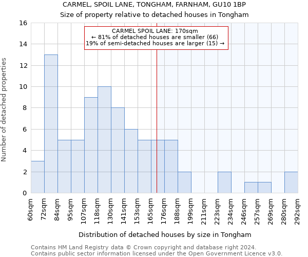 CARMEL, SPOIL LANE, TONGHAM, FARNHAM, GU10 1BP: Size of property relative to detached houses in Tongham