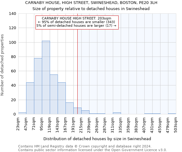 CARNABY HOUSE, HIGH STREET, SWINESHEAD, BOSTON, PE20 3LH: Size of property relative to detached houses in Swineshead