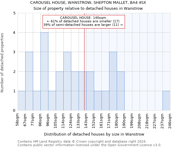 CAROUSEL HOUSE, WANSTROW, SHEPTON MALLET, BA4 4SX: Size of property relative to detached houses in Wanstrow