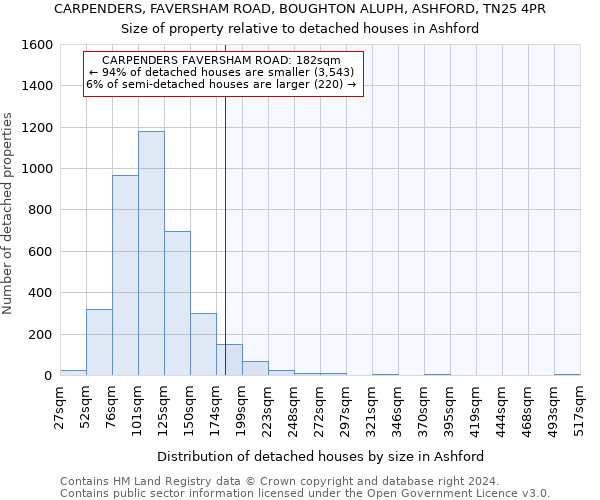 CARPENDERS, FAVERSHAM ROAD, BOUGHTON ALUPH, ASHFORD, TN25 4PR: Size of property relative to detached houses in Ashford