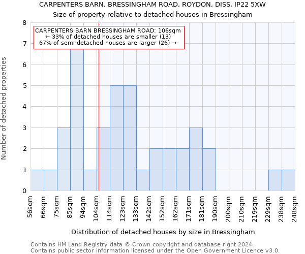 CARPENTERS BARN, BRESSINGHAM ROAD, ROYDON, DISS, IP22 5XW: Size of property relative to detached houses in Bressingham