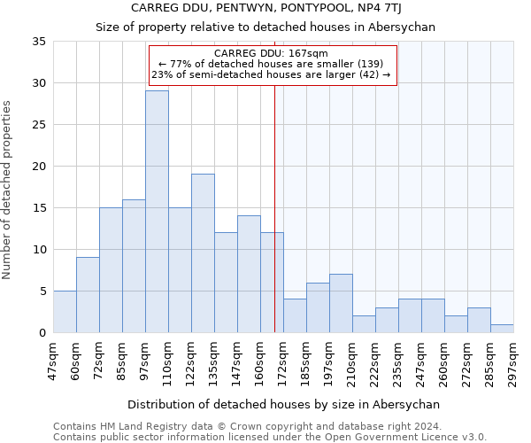 CARREG DDU, PENTWYN, PONTYPOOL, NP4 7TJ: Size of property relative to detached houses in Abersychan