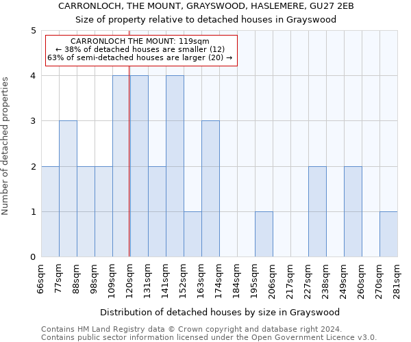 CARRONLOCH, THE MOUNT, GRAYSWOOD, HASLEMERE, GU27 2EB: Size of property relative to detached houses in Grayswood