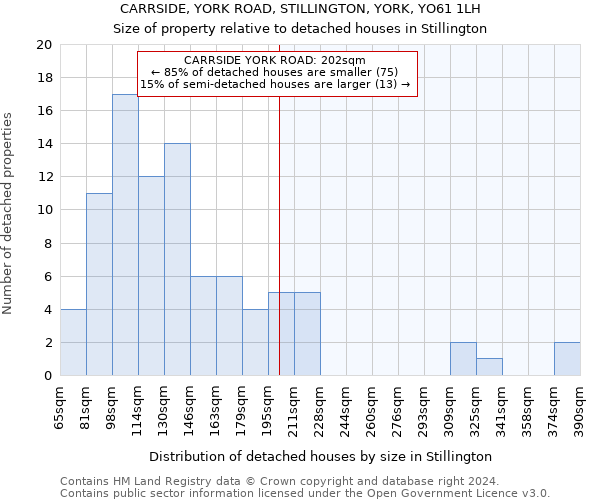 CARRSIDE, YORK ROAD, STILLINGTON, YORK, YO61 1LH: Size of property relative to detached houses in Stillington