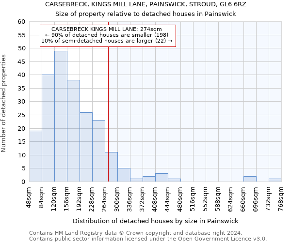 CARSEBRECK, KINGS MILL LANE, PAINSWICK, STROUD, GL6 6RZ: Size of property relative to detached houses in Painswick