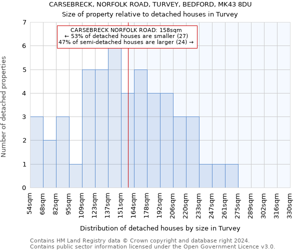 CARSEBRECK, NORFOLK ROAD, TURVEY, BEDFORD, MK43 8DU: Size of property relative to detached houses in Turvey