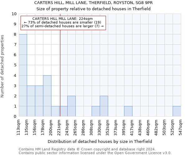 CARTERS HILL, MILL LANE, THERFIELD, ROYSTON, SG8 9PR: Size of property relative to detached houses in Therfield