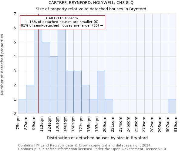 CARTREF, BRYNFORD, HOLYWELL, CH8 8LQ: Size of property relative to detached houses in Brynford