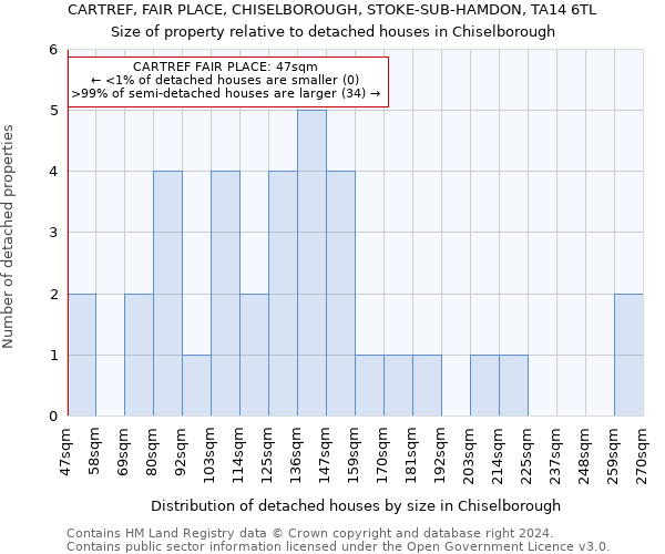 CARTREF, FAIR PLACE, CHISELBOROUGH, STOKE-SUB-HAMDON, TA14 6TL: Size of property relative to detached houses in Chiselborough