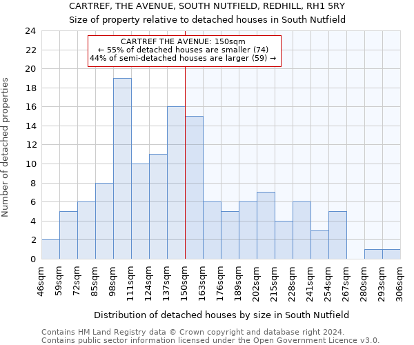 CARTREF, THE AVENUE, SOUTH NUTFIELD, REDHILL, RH1 5RY: Size of property relative to detached houses in South Nutfield