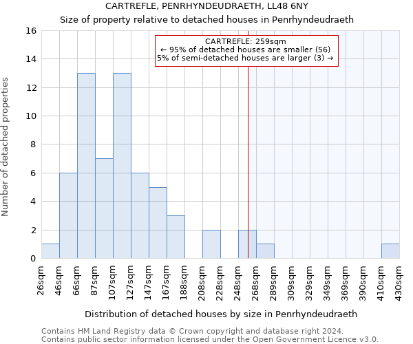 CARTREFLE, PENRHYNDEUDRAETH, LL48 6NY: Size of property relative to detached houses in Penrhyndeudraeth