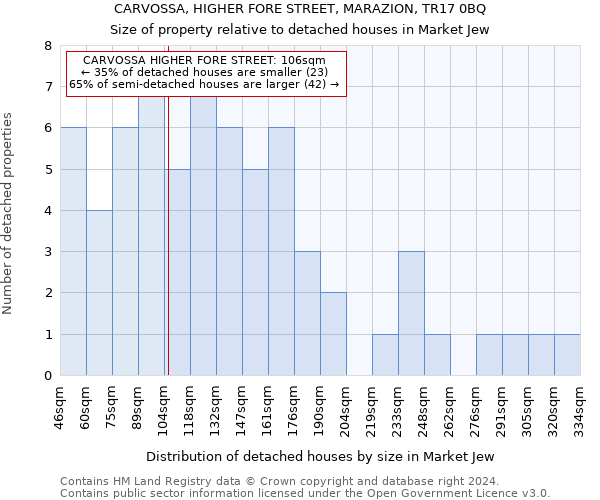 CARVOSSA, HIGHER FORE STREET, MARAZION, TR17 0BQ: Size of property relative to detached houses in Market Jew