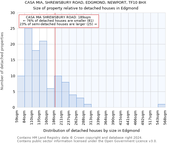 CASA MIA, SHREWSBURY ROAD, EDGMOND, NEWPORT, TF10 8HX: Size of property relative to detached houses in Edgmond