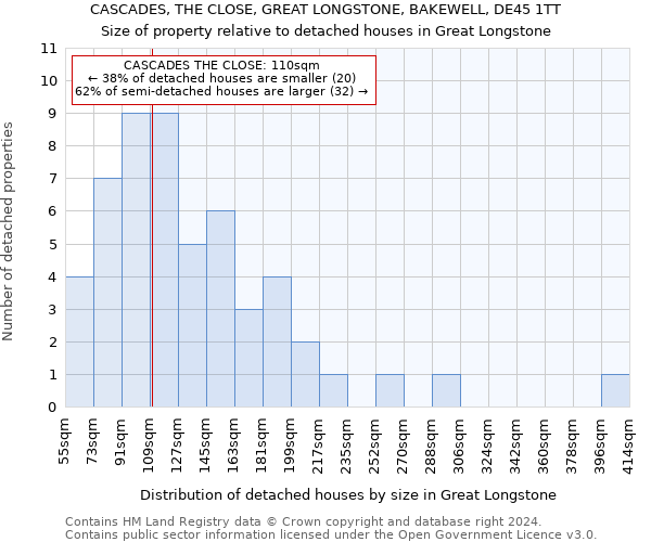 CASCADES, THE CLOSE, GREAT LONGSTONE, BAKEWELL, DE45 1TT: Size of property relative to detached houses in Great Longstone