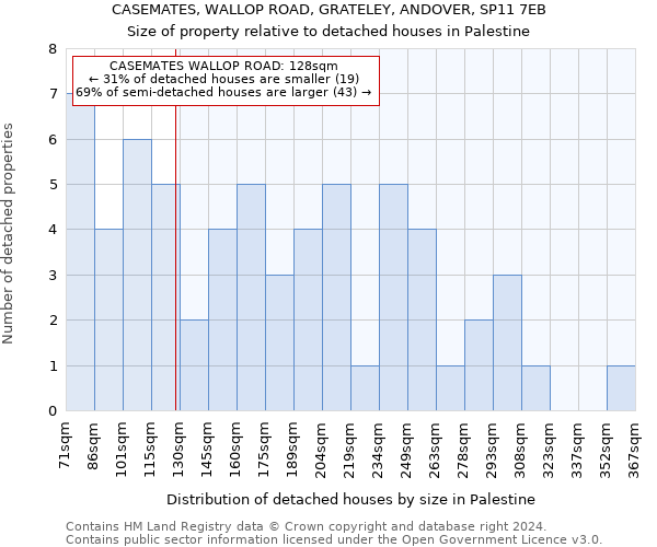 CASEMATES, WALLOP ROAD, GRATELEY, ANDOVER, SP11 7EB: Size of property relative to detached houses in Palestine