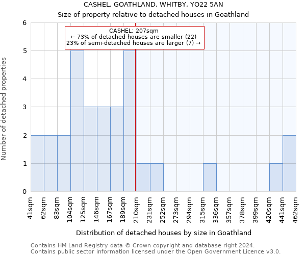 CASHEL, GOATHLAND, WHITBY, YO22 5AN: Size of property relative to detached houses in Goathland