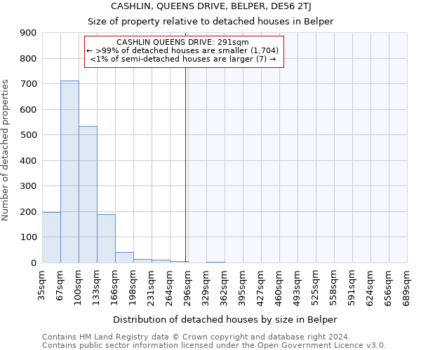 CASHLIN, QUEENS DRIVE, BELPER, DE56 2TJ: Size of property relative to detached houses in Belper