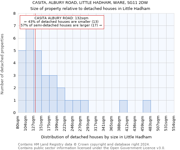 CASITA, ALBURY ROAD, LITTLE HADHAM, WARE, SG11 2DW: Size of property relative to detached houses in Little Hadham