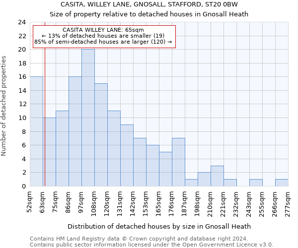 CASITA, WILLEY LANE, GNOSALL, STAFFORD, ST20 0BW: Size of property relative to detached houses in Gnosall Heath