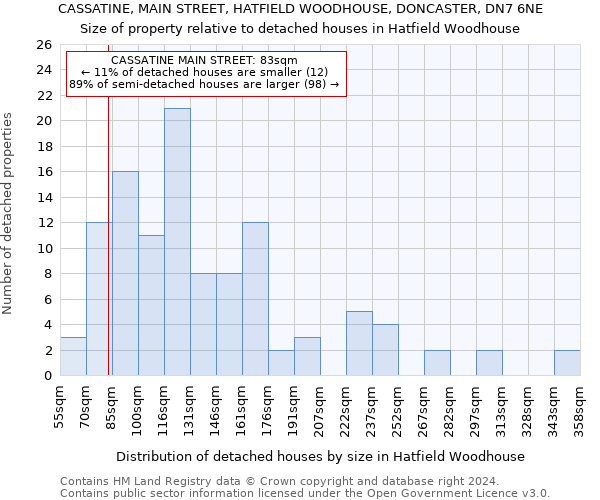 CASSATINE, MAIN STREET, HATFIELD WOODHOUSE, DONCASTER, DN7 6NE: Size of property relative to detached houses in Hatfield Woodhouse