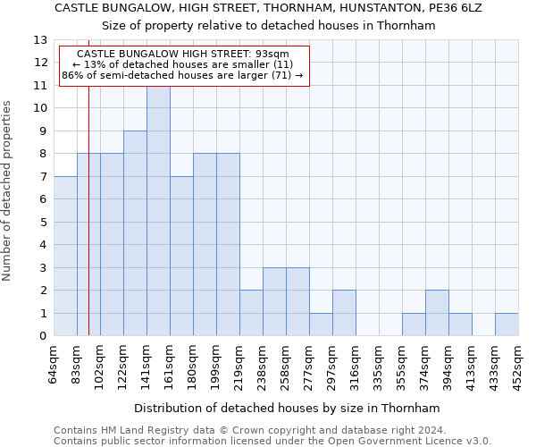 CASTLE BUNGALOW, HIGH STREET, THORNHAM, HUNSTANTON, PE36 6LZ: Size of property relative to detached houses in Thornham