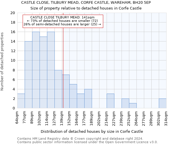 CASTLE CLOSE, TILBURY MEAD, CORFE CASTLE, WAREHAM, BH20 5EP: Size of property relative to detached houses in Corfe Castle