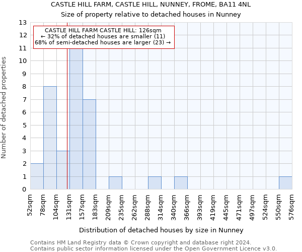 CASTLE HILL FARM, CASTLE HILL, NUNNEY, FROME, BA11 4NL: Size of property relative to detached houses in Nunney