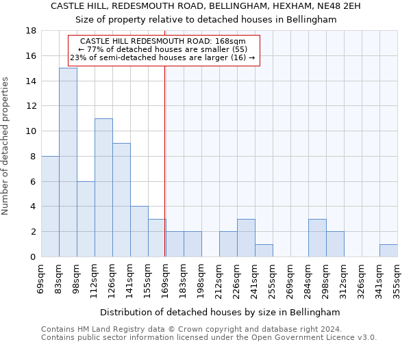 CASTLE HILL, REDESMOUTH ROAD, BELLINGHAM, HEXHAM, NE48 2EH: Size of property relative to detached houses in Bellingham