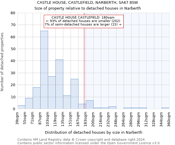 CASTLE HOUSE, CASTLEFIELD, NARBERTH, SA67 8SW: Size of property relative to detached houses in Narberth