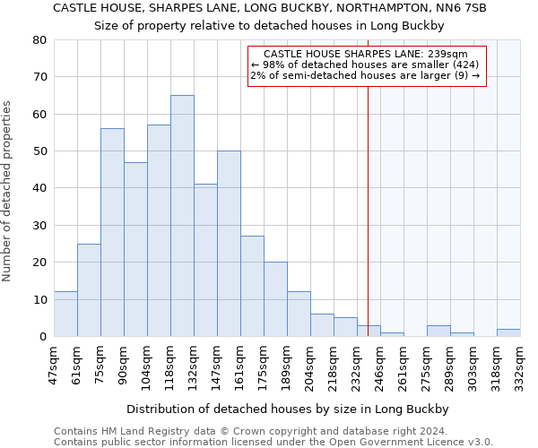 CASTLE HOUSE, SHARPES LANE, LONG BUCKBY, NORTHAMPTON, NN6 7SB: Size of property relative to detached houses in Long Buckby