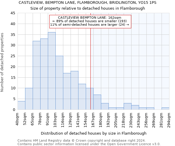 CASTLEVIEW, BEMPTON LANE, FLAMBOROUGH, BRIDLINGTON, YO15 1PS: Size of property relative to detached houses in Flamborough