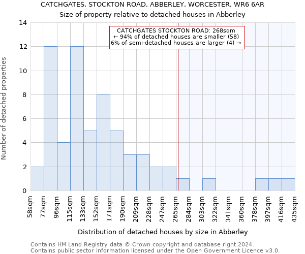 CATCHGATES, STOCKTON ROAD, ABBERLEY, WORCESTER, WR6 6AR: Size of property relative to detached houses in Abberley