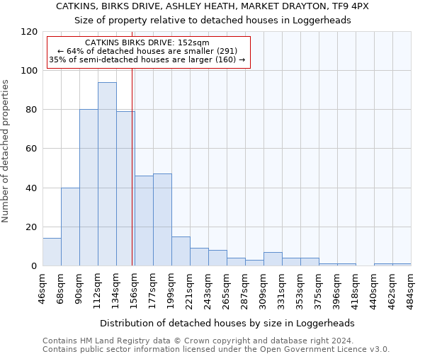 CATKINS, BIRKS DRIVE, ASHLEY HEATH, MARKET DRAYTON, TF9 4PX: Size of property relative to detached houses in Loggerheads