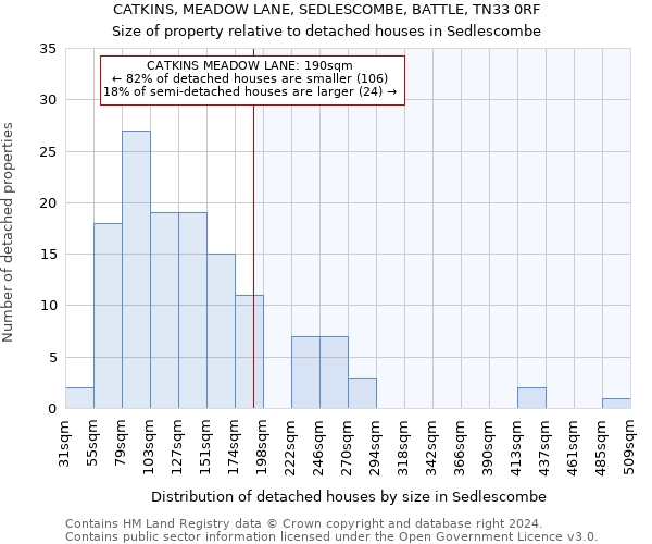 CATKINS, MEADOW LANE, SEDLESCOMBE, BATTLE, TN33 0RF: Size of property relative to detached houses in Sedlescombe