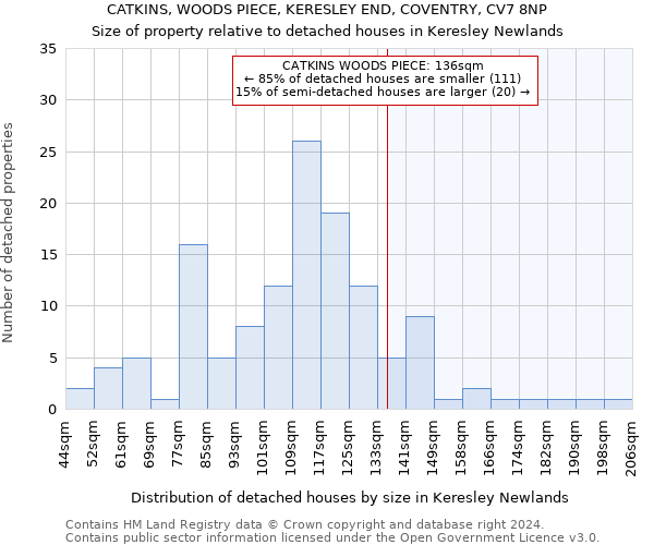 CATKINS, WOODS PIECE, KERESLEY END, COVENTRY, CV7 8NP: Size of property relative to detached houses in Keresley Newlands