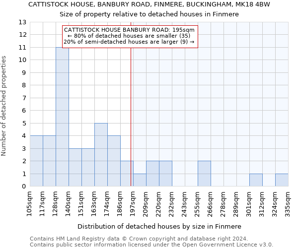 CATTISTOCK HOUSE, BANBURY ROAD, FINMERE, BUCKINGHAM, MK18 4BW: Size of property relative to detached houses in Finmere