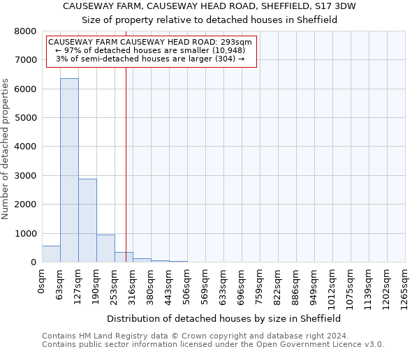 CAUSEWAY FARM, CAUSEWAY HEAD ROAD, SHEFFIELD, S17 3DW: Size of property relative to detached houses in Sheffield