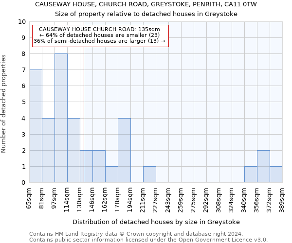 CAUSEWAY HOUSE, CHURCH ROAD, GREYSTOKE, PENRITH, CA11 0TW: Size of property relative to detached houses in Greystoke