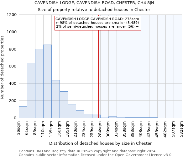 CAVENDISH LODGE, CAVENDISH ROAD, CHESTER, CH4 8JN: Size of property relative to detached houses in Chester