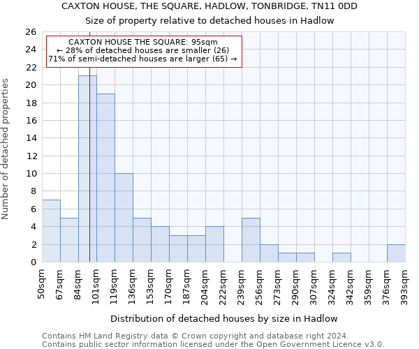 CAXTON HOUSE, THE SQUARE, HADLOW, TONBRIDGE, TN11 0DD: Size of property relative to detached houses in Hadlow