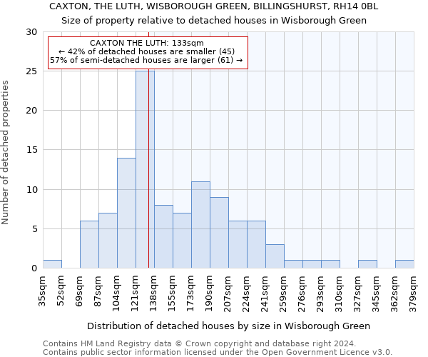 CAXTON, THE LUTH, WISBOROUGH GREEN, BILLINGSHURST, RH14 0BL: Size of property relative to detached houses in Wisborough Green