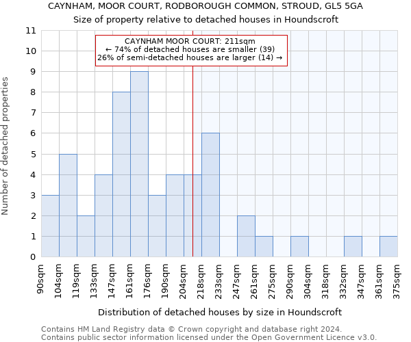 CAYNHAM, MOOR COURT, RODBOROUGH COMMON, STROUD, GL5 5GA: Size of property relative to detached houses in Houndscroft