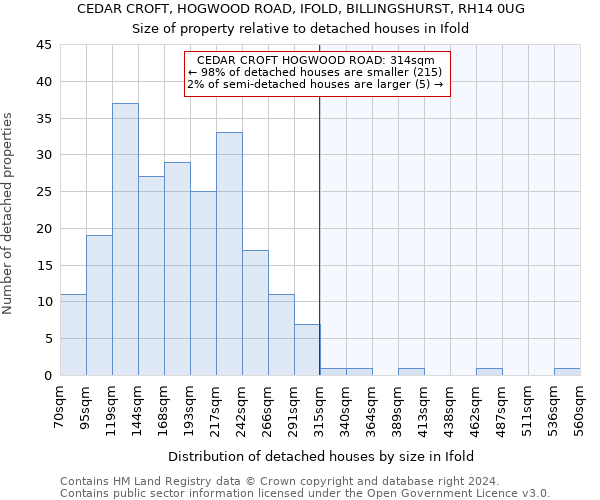 CEDAR CROFT, HOGWOOD ROAD, IFOLD, BILLINGSHURST, RH14 0UG: Size of property relative to detached houses in Ifold