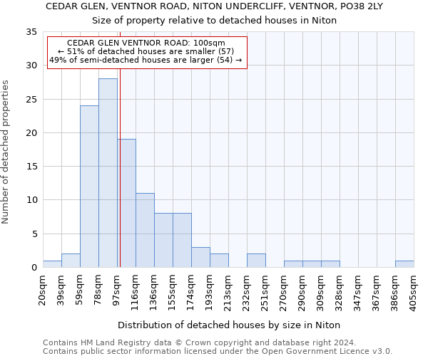 CEDAR GLEN, VENTNOR ROAD, NITON UNDERCLIFF, VENTNOR, PO38 2LY: Size of property relative to detached houses in Niton