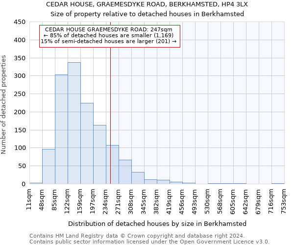 CEDAR HOUSE, GRAEMESDYKE ROAD, BERKHAMSTED, HP4 3LX: Size of property relative to detached houses in Berkhamsted