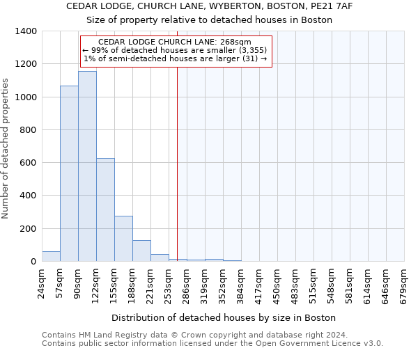 CEDAR LODGE, CHURCH LANE, WYBERTON, BOSTON, PE21 7AF: Size of property relative to detached houses in Boston