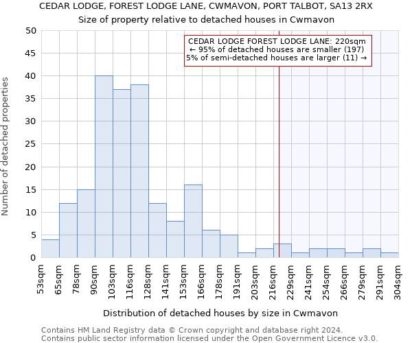 CEDAR LODGE, FOREST LODGE LANE, CWMAVON, PORT TALBOT, SA13 2RX: Size of property relative to detached houses in Cwmavon