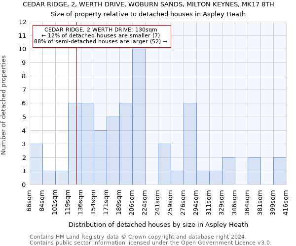 CEDAR RIDGE, 2, WERTH DRIVE, WOBURN SANDS, MILTON KEYNES, MK17 8TH: Size of property relative to detached houses in Aspley Heath