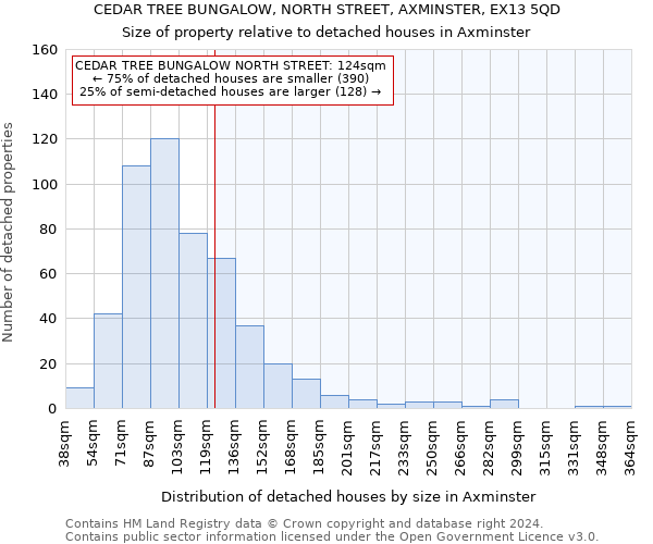 CEDAR TREE BUNGALOW, NORTH STREET, AXMINSTER, EX13 5QD: Size of property relative to detached houses in Axminster