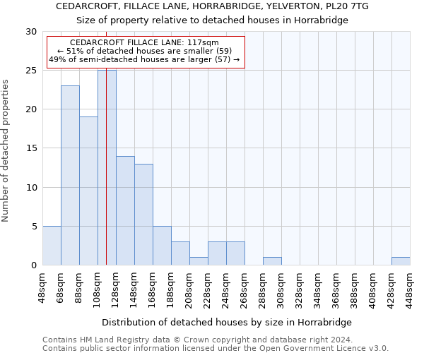 CEDARCROFT, FILLACE LANE, HORRABRIDGE, YELVERTON, PL20 7TG: Size of property relative to detached houses in Horrabridge